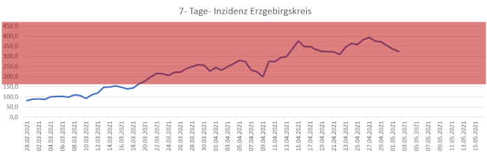 Bild "Willkommen:2021-05-02inzidenzzahlen.png"