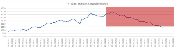 Bild "Willkommen:2021-05-25inzidenz.jpg"
