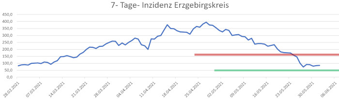Bild "Willkommen:2021-06-01inzidenz.jpg"