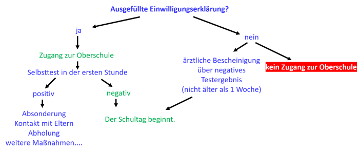 Bild "Willkommen:ablauf_zugang_schule01.png"